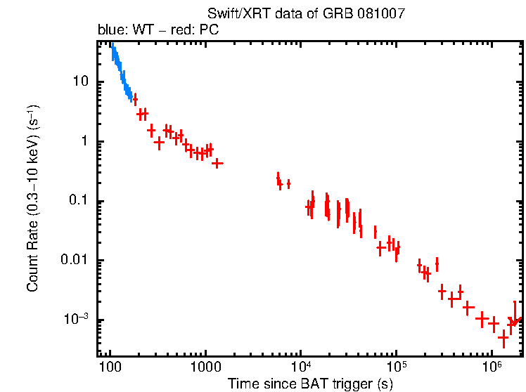 Light curve of GRB 081007