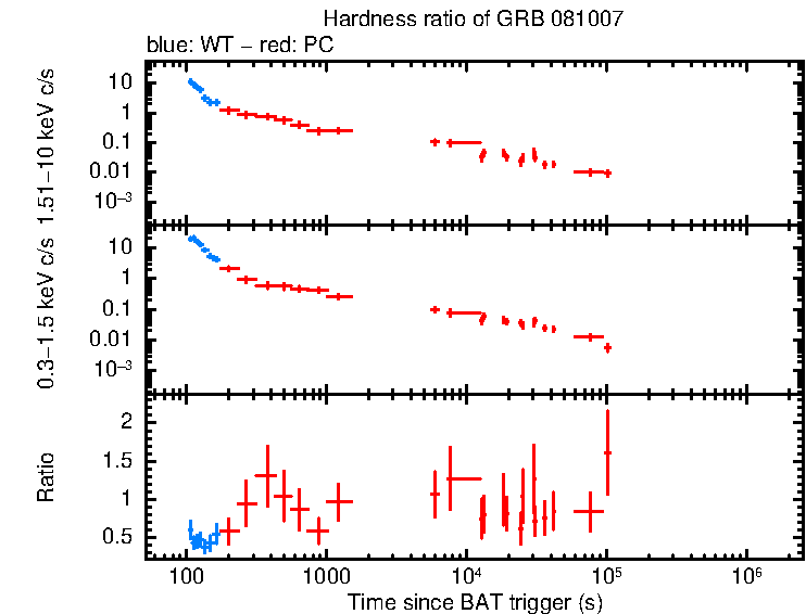 Hardness ratio of GRB 081007