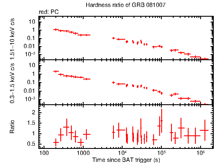 Hardness ratio of GRB 081007