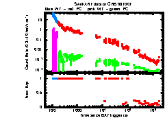 XRT Light curve of GRB 081007