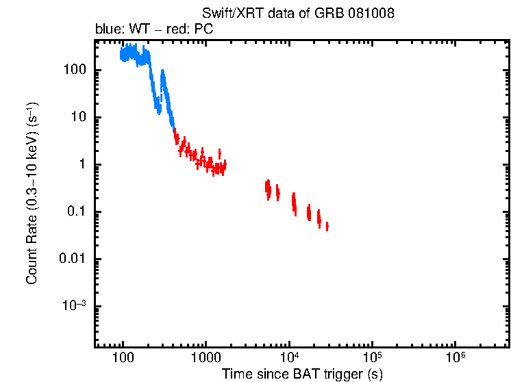 Light curve of GRB 081008
