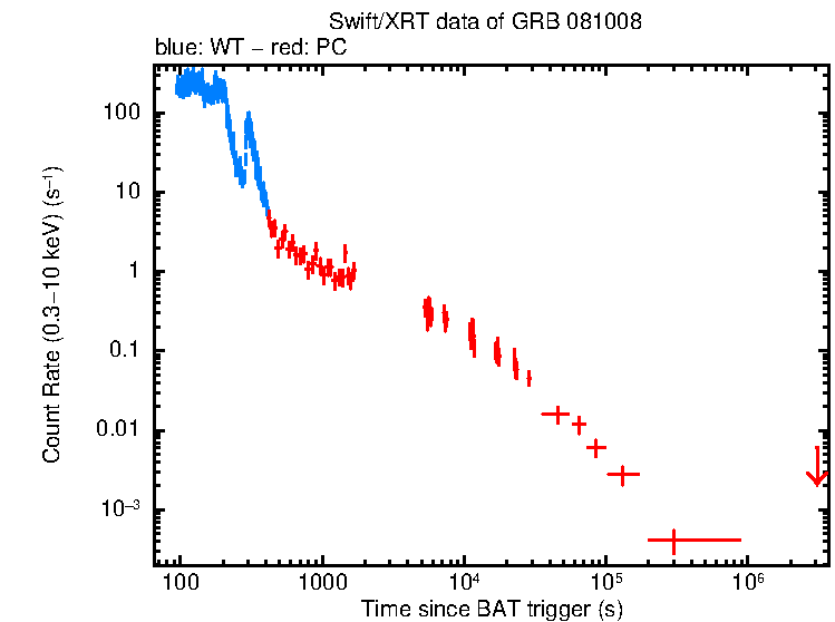 Light curve of GRB 081008