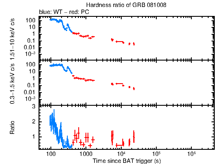 Hardness ratio of GRB 081008