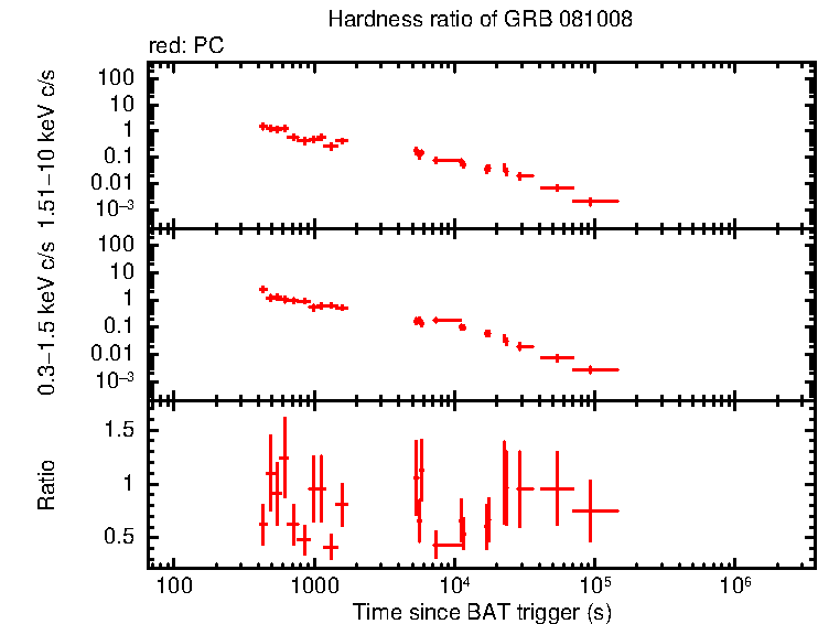 Hardness ratio of GRB 081008