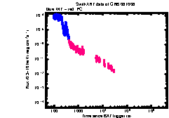 XRT Light curve of GRB 081008