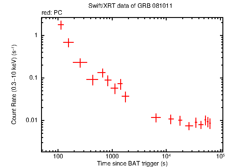 Light curve of GRB 081011