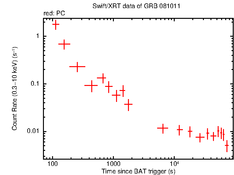 Light curve of GRB 081011