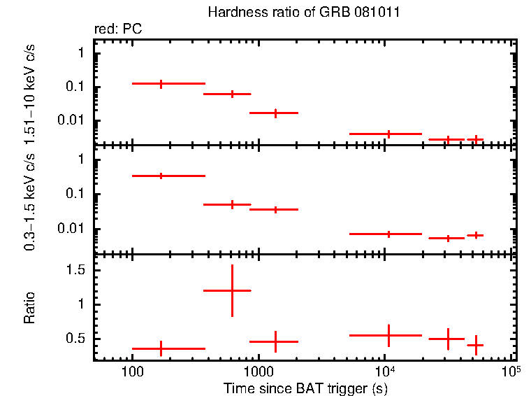 Hardness ratio of GRB 081011