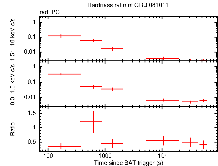 Hardness ratio of GRB 081011