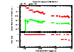 XRT Light curve of GRB 081011