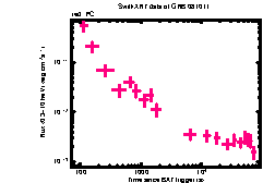 XRT Light curve of GRB 081011