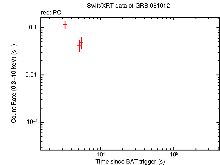 Light curve of GRB 081012