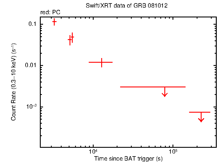 Light curve of GRB 081012