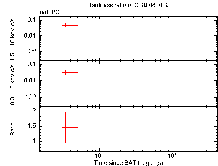 Hardness ratio of GRB 081012