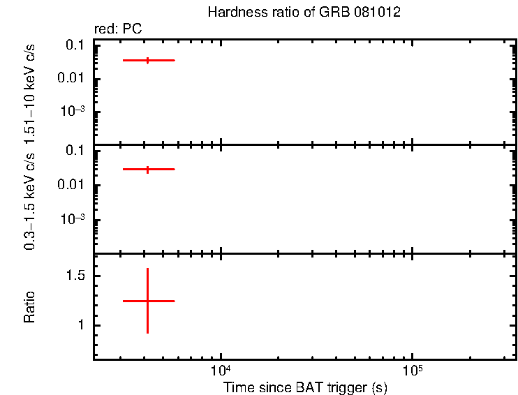 Hardness ratio of GRB 081012