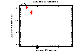 XRT Light curve of GRB 081012