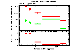 XRT Light curve of GRB 081012