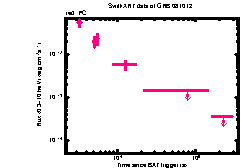 XRT Light curve of GRB 081012