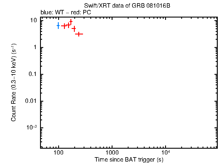 Light curve of GRB 081016B