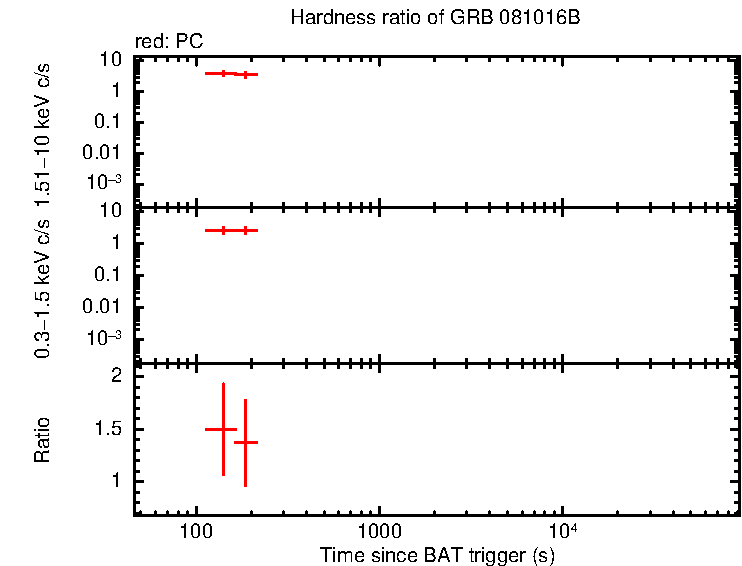 Hardness ratio of GRB 081016B