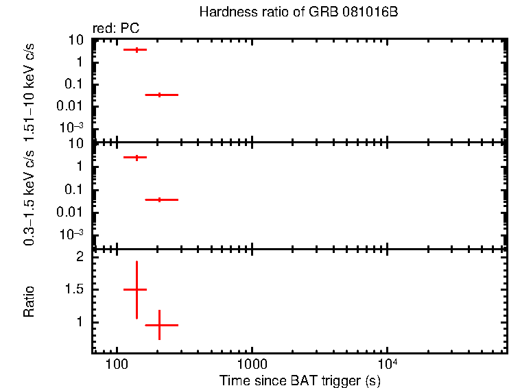 Hardness ratio of GRB 081016B