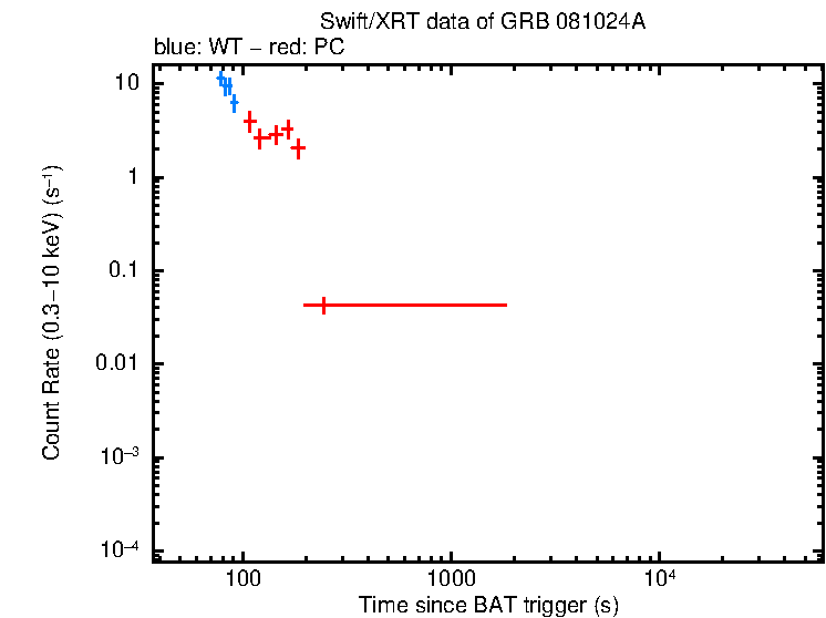 Light curve of GRB 081024A