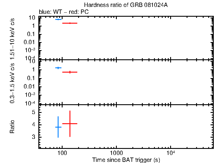Hardness ratio of GRB 081024A