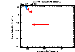 XRT Light curve of GRB 081024A