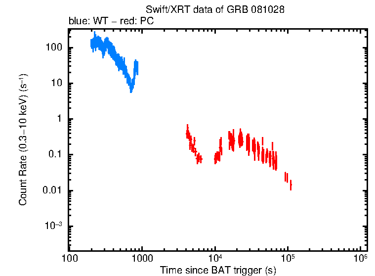 Light curve of GRB 081028
