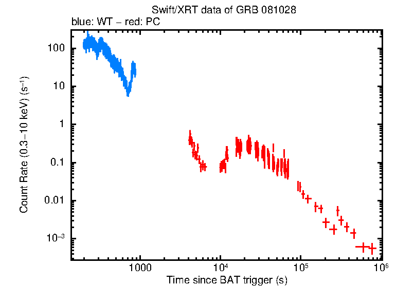 Light curve of GRB 081028
