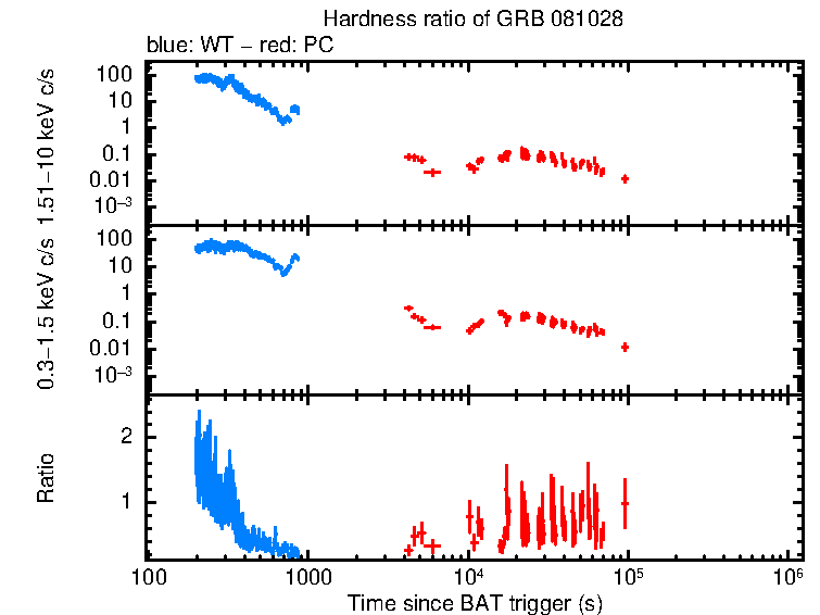 Hardness ratio of GRB 081028