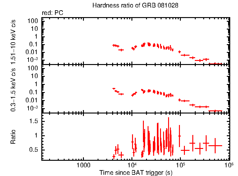 Hardness ratio of GRB 081028