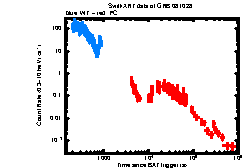 XRT Light curve of GRB 081028
