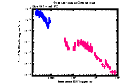 XRT Light curve of GRB 081028