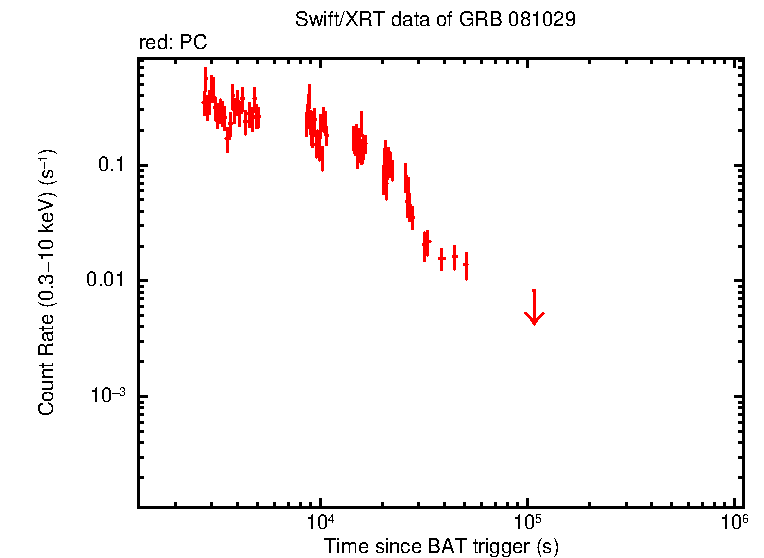 Light curve of GRB 081029