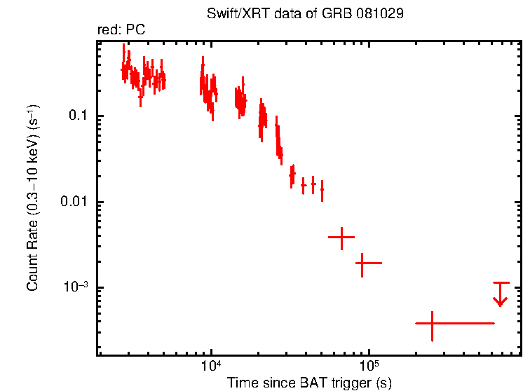 Light curve of GRB 081029