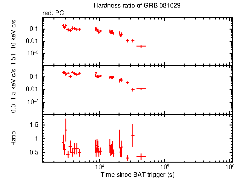 Hardness ratio of GRB 081029