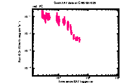 XRT Light curve of GRB 081029