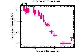 XRT Light curve of GRB 081029