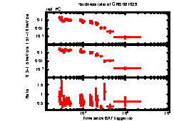 XRT Light curve of GRB 081029