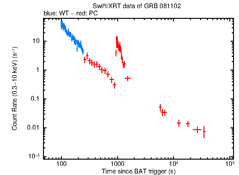 Light curve of GRB 081102