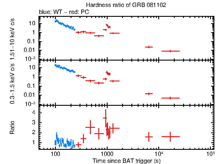 Hardness ratio of GRB 081102