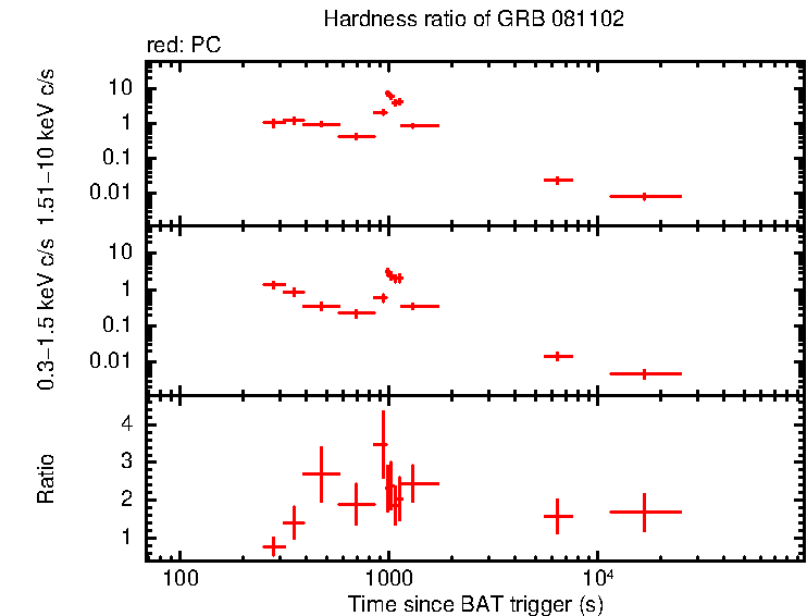 Hardness ratio of GRB 081102
