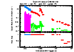 XRT Light curve of GRB 081102