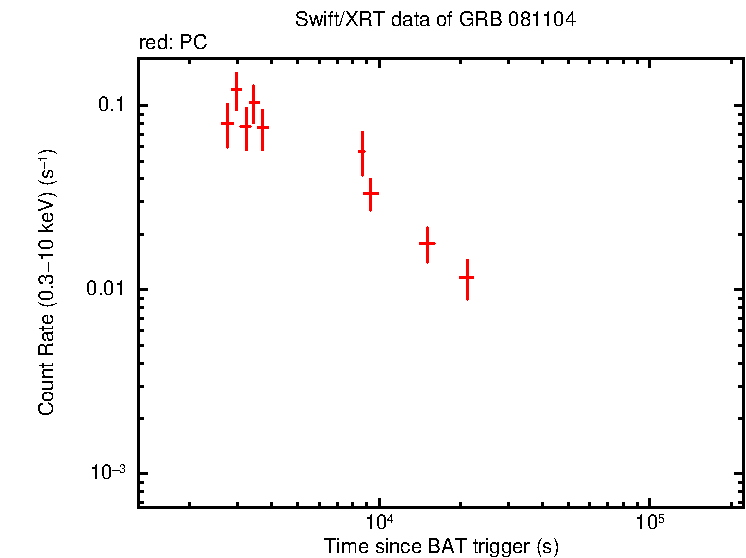 Light curve of GRB 081104