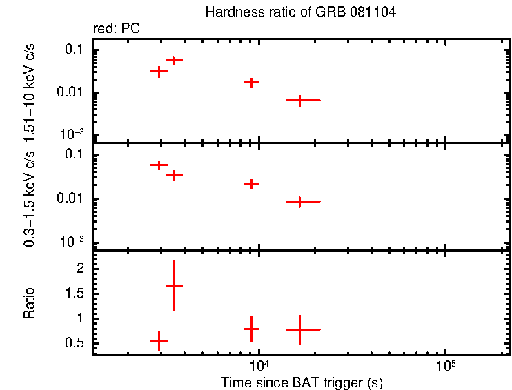 Hardness ratio of GRB 081104