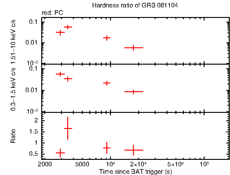 Hardness ratio of GRB 081104