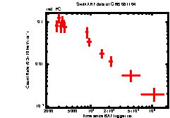 XRT Light curve of GRB 081104