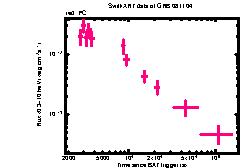 XRT Light curve of GRB 081104