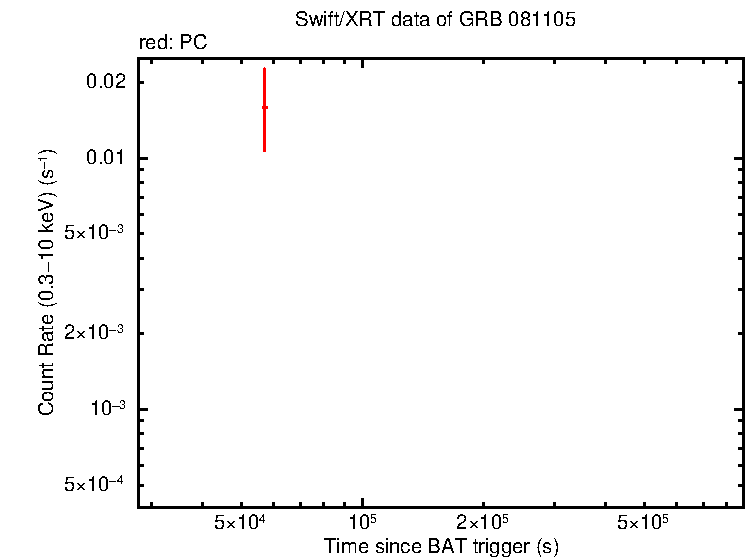 Light curve of GRB 081105